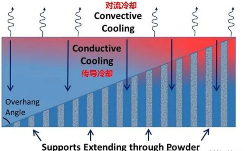 Mainstream Support Structures in 3D Printing